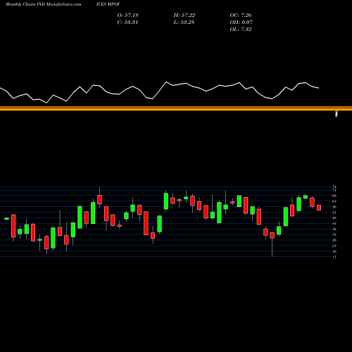 Monthly charts share MPOF Percent Above 150-Day Average Last Month INDICES Stock exchange 
