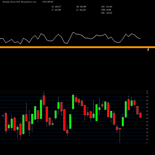 Monthly charts share MPOH Percent Above 100-Day Average Last Month INDICES Stock exchange 