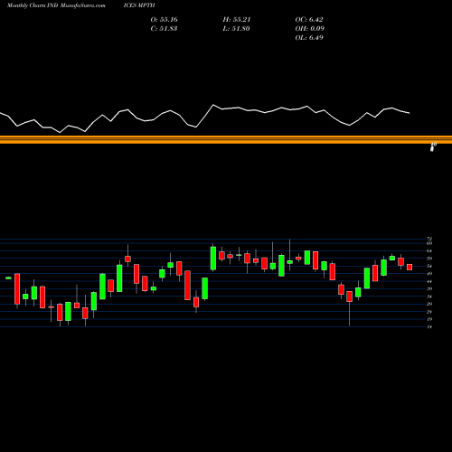 Monthly charts share MPTH Percent Above 200-Day Average Last Month INDICES Stock exchange 