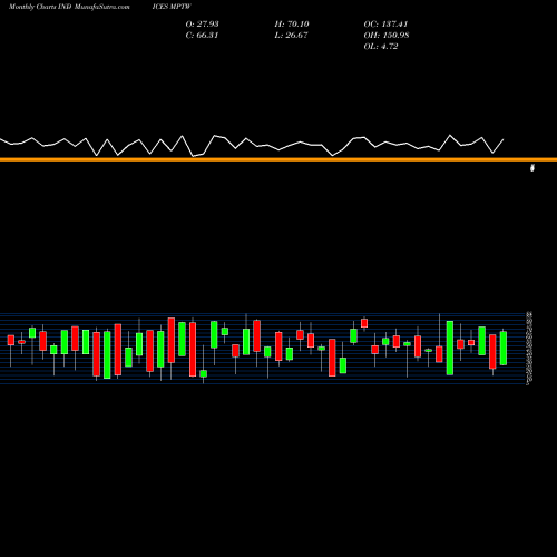 Monthly charts share MPTW Percent Above 20-Day Average Last Month INDICES Stock exchange 