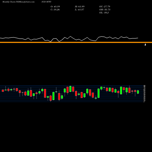 Monthly charts share MTFI CAD Percent Of Stocks Above 50-Day INDICES Stock exchange 