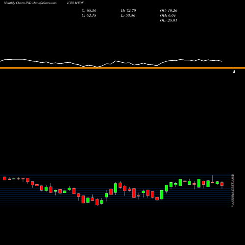 Monthly charts share MTOF CAD Percent Of Stocks Above 150-Day INDICES Stock exchange 