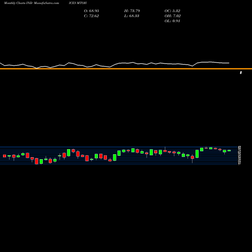 Monthly charts share MTOH CAD Percent Of Stocks Above 100-Day INDICES Stock exchange 