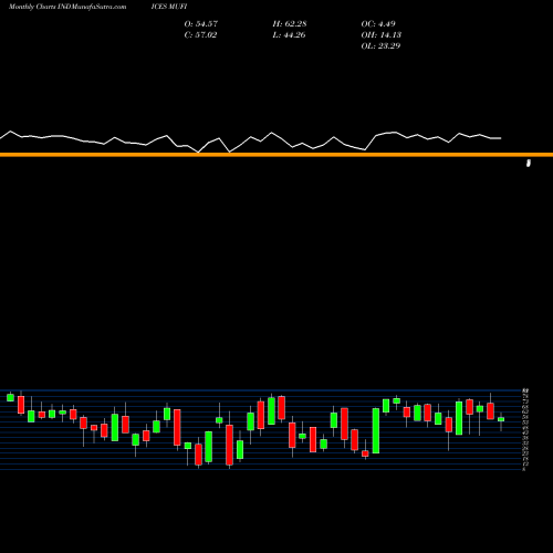 Monthly charts share MUFI TSX Percent Above 50-Day Average Yesterday INDICES Stock exchange 