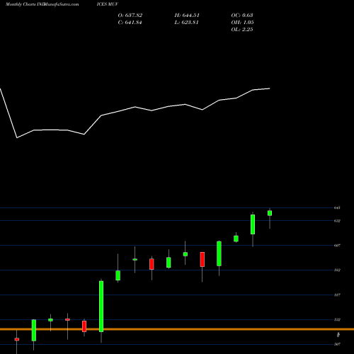 Monthly charts share MUV Mdcp 400Bar Val INDICES Stock exchange 