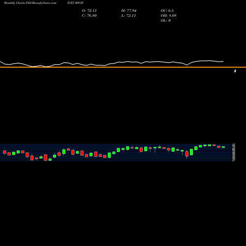 Monthly charts share MVOF TSX Percent Above 150-Day Average Last Week INDICES Stock exchange 