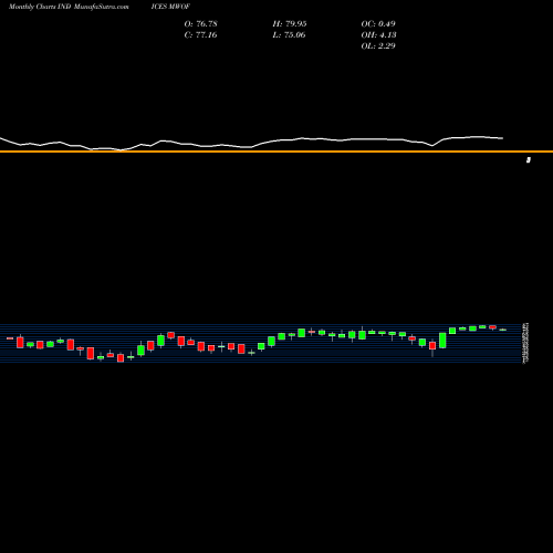 Monthly charts share MWOF TSX Percent Above 150-Day Average Last Month INDICES Stock exchange 