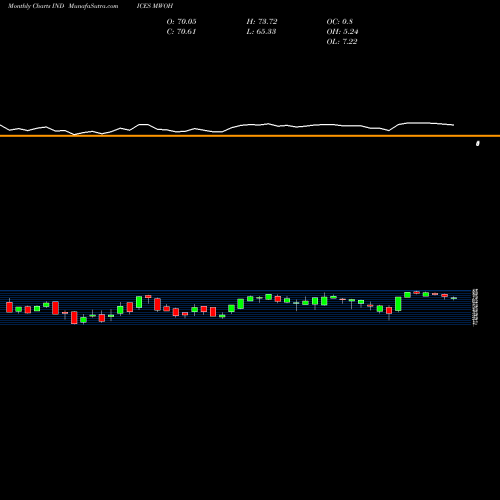 Monthly charts share MWOH TSX Percent Above 100-Day Average Last Month INDICES Stock exchange 