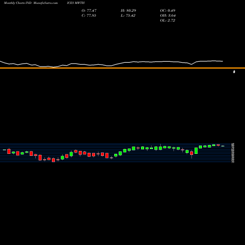 Monthly charts share MWTH TSX Percent Above 200-Day Average Last Month INDICES Stock exchange 