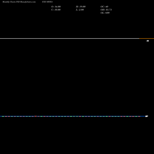 Monthly charts share MYHA YTD Highs AMEX INDICES Stock exchange 