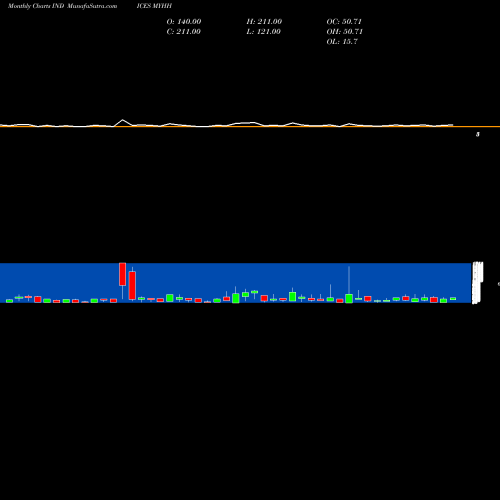 Monthly charts share MYHH YTD Highs Price Gt  INDICES Stock exchange 