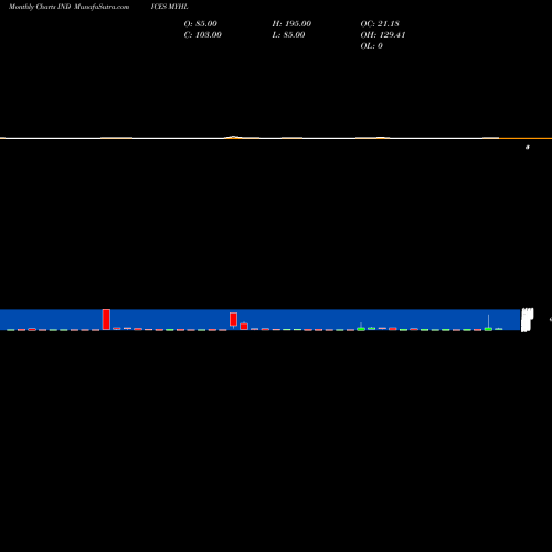 Monthly charts share MYHL YTD Highs Price Lt  INDICES Stock exchange 