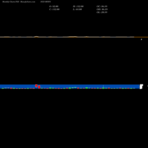 Monthly charts share MYHN YTD Highs NYSE INDICES Stock exchange 