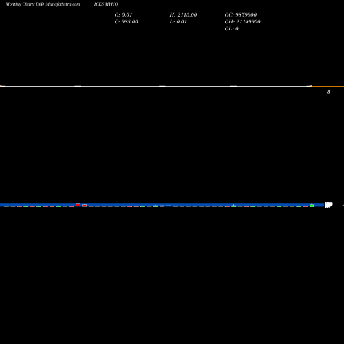 Monthly charts share MYHQ YTD Highs Nasdaq INDICES Stock exchange 