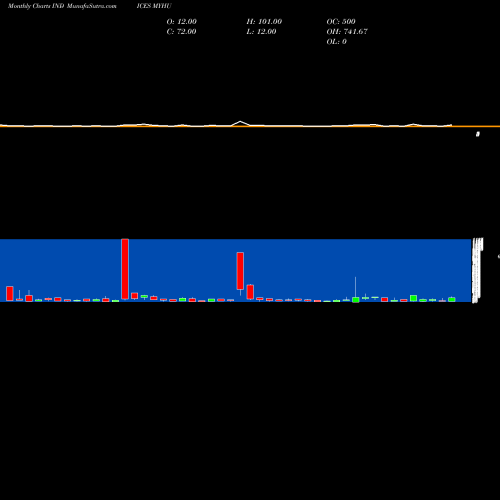 Monthly charts share MYHU YTD Highs Volume Lt 100K INDICES Stock exchange 