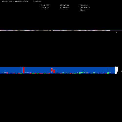 Monthly charts share MYHV YTD Highs Volume Gt 100K INDICES Stock exchange 