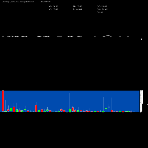 Monthly charts share MYLH YTD Lows Price Gt  INDICES Stock exchange 