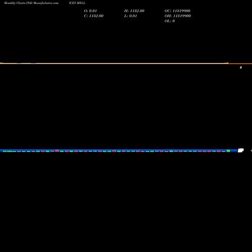 Monthly charts share MYLL YTD Lows Price Lt  INDICES Stock exchange 