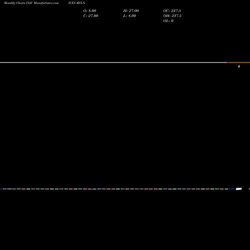 Monthly charts share MYLN YTD Lows NYSE INDICES Stock exchange 