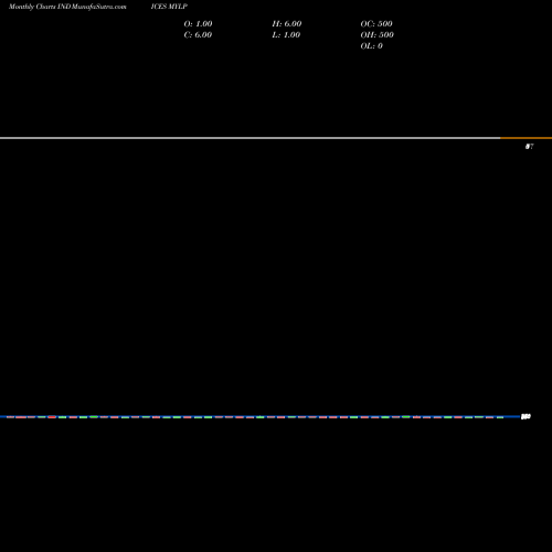Monthly charts share MYLP YTD Lows Sp500 INDICES Stock exchange 