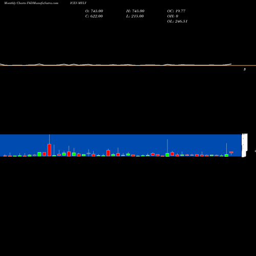 Monthly charts share MYLV YTD Lows Volume Gt 100K INDICES Stock exchange 