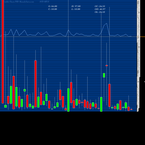 Monthly charts share MYLX YTD Lows Overall INDICES Stock exchange 