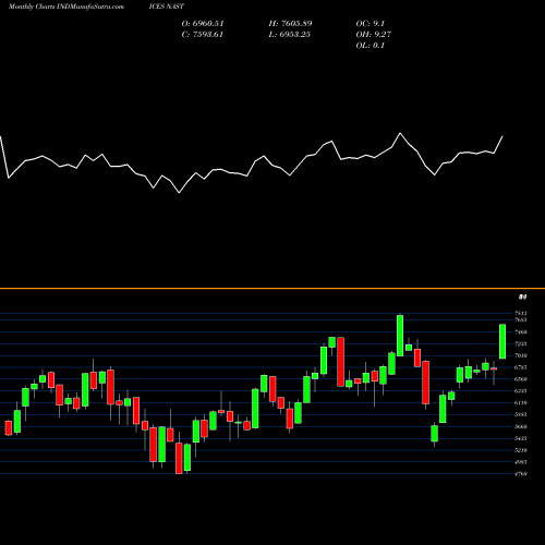 Monthly charts share NAST NASDAQ Transportation Index INDICES Stock exchange 