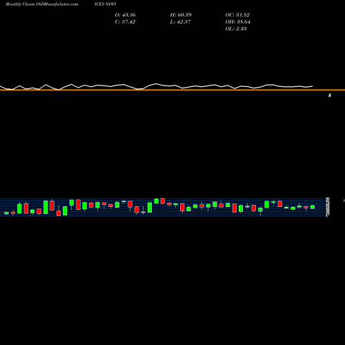 Monthly charts share NDFI Nasdaq 100 Stocks Above 50-Day Average INDICES Stock exchange 