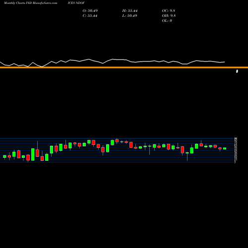 Monthly charts share NDOF Nasdaq 100 Stocks Above 150-Day Average INDICES Stock exchange 
