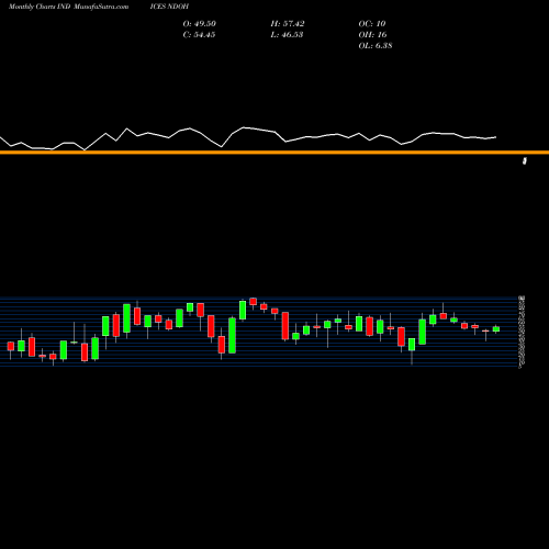 Monthly charts share NDOH Nasdaq 100 Stocks Above 100-Day Average INDICES Stock exchange 