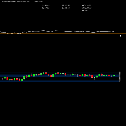 Monthly charts share NDTH Nasdaq 100 Stocks Above 200-Day Average INDICES Stock exchange 