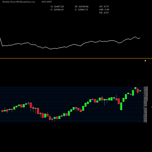 Monthly charts share NDXT NASDAQ 100 TECHNOLOGY INDICES Stock exchange 