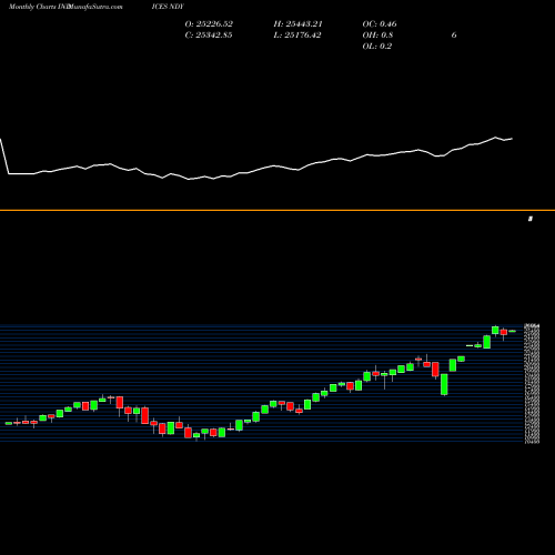 Monthly charts share NDY Nasdaq 100 INDICES Stock exchange 