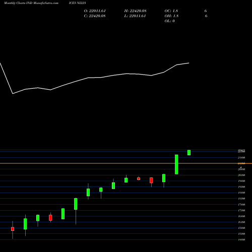 Monthly charts share NI225 Nikkei 225 INDICES Stock exchange 