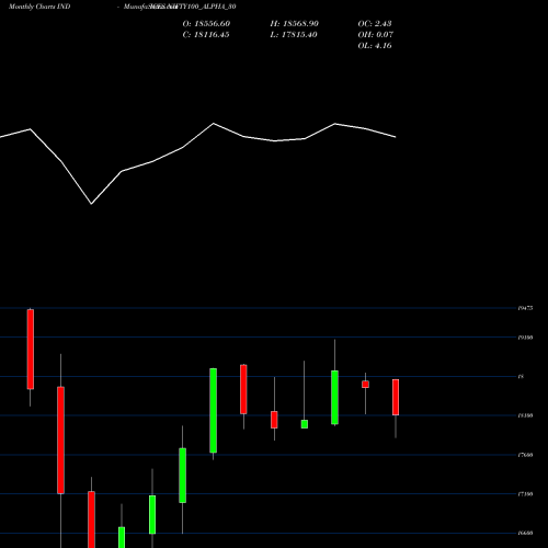 Monthly charts share NIFTY100_ALPHA_30 Nifty100 Alpha 30 INDICES Stock exchange 