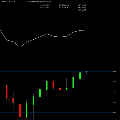 Monthly charts share NIFTY100_ENH_ESG Nifty100 Enh Esg INDICES Stock exchange 
