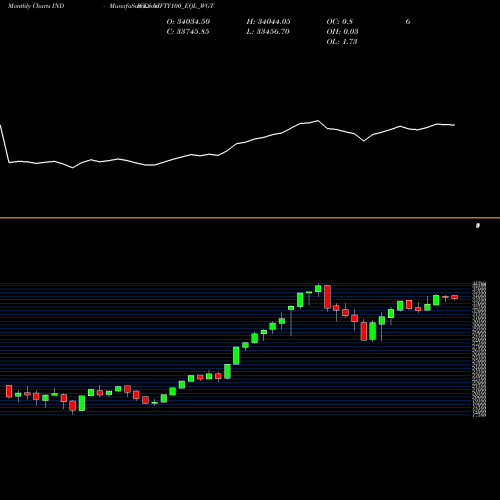 Monthly charts share NIFTY100_EQL_WGT Nifty100 Eql Wgt INDICES Stock exchange 
