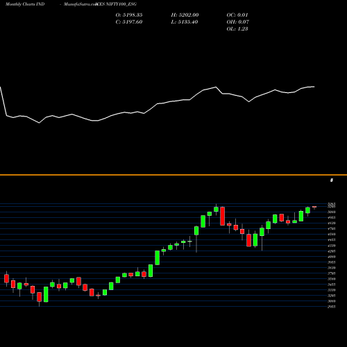 Monthly charts share NIFTY100_ESG Nifty100 Esg INDICES Stock exchange 