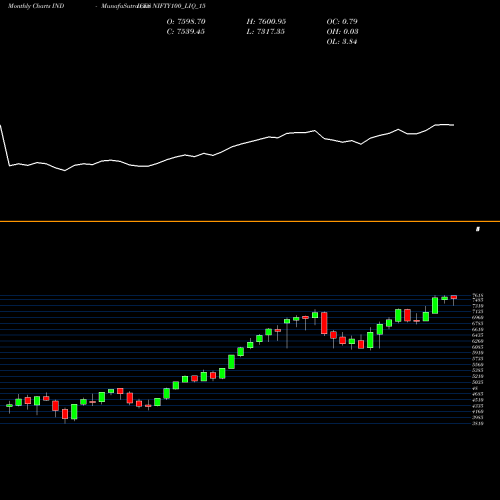 Monthly charts share NIFTY100_LIQ_15 Nifty100 Liq 15 INDICES Stock exchange 