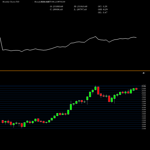 Monthly charts share NIFTY100_LOWVOL30 Nifty100 Lowvol30 INDICES Stock exchange 