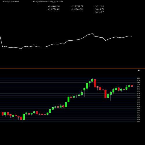 Monthly charts share NIFTY100_QUALTY30 Nifty100 Qualty30 INDICES Stock exchange 