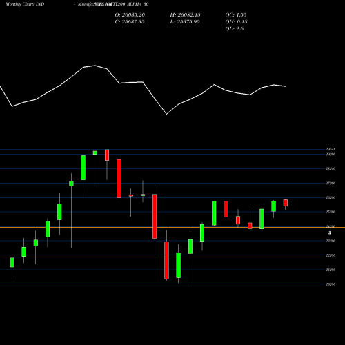 Monthly charts share NIFTY200_ALPHA_30 Nifty200 Alpha 30 INDICES Stock exchange 