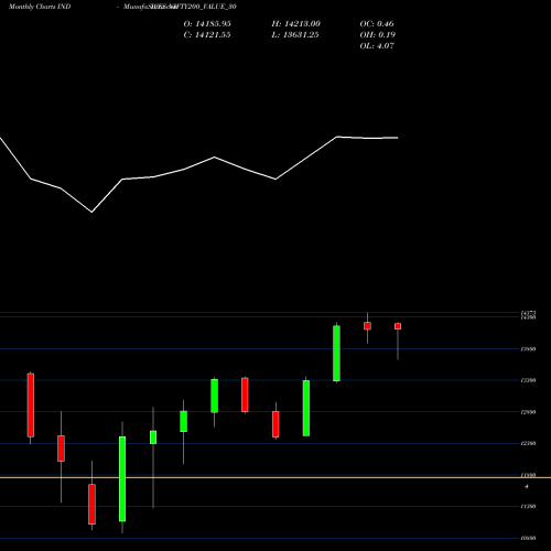 Monthly charts share NIFTY200_VALUE_30 Nifty200 Value 30 INDICES Stock exchange 
