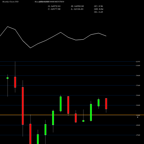 Monthly charts share NIFTY500MOMENTM50 Nifty500momentm50 INDICES Stock exchange 