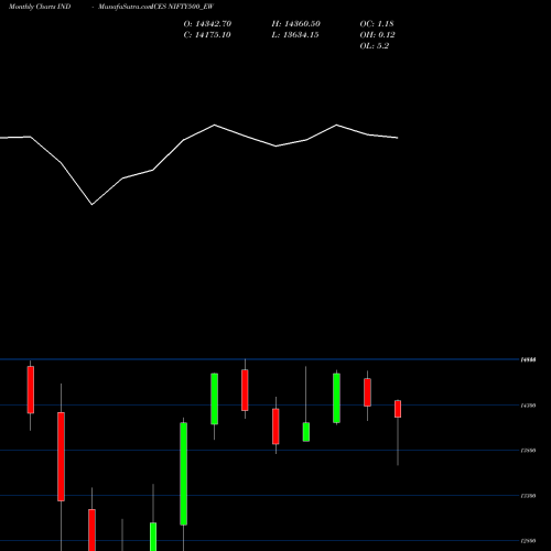 Monthly charts share NIFTY500_EW Nifty500 Ew INDICES Stock exchange 