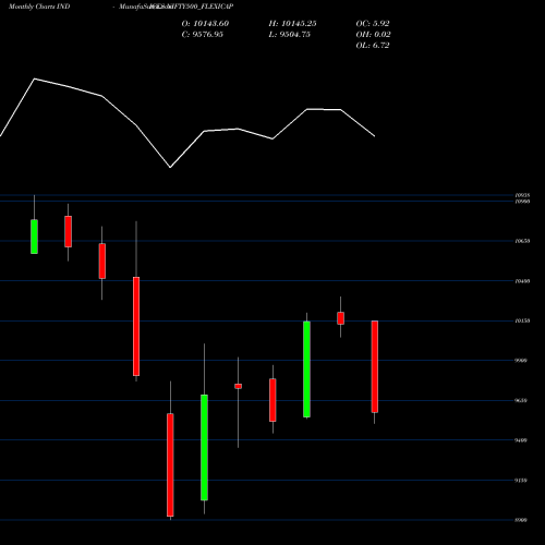 Monthly charts share NIFTY500_FLEXICAP Nifty500 Flexicap INDICES Stock exchange 