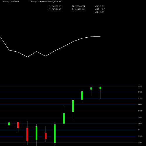 Monthly charts share NIFTY500_HEALTH Nifty500 Health INDICES Stock exchange 