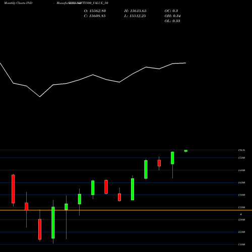 Monthly charts share NIFTY500_VALUE_50 Nifty500 Value 50 INDICES Stock exchange 