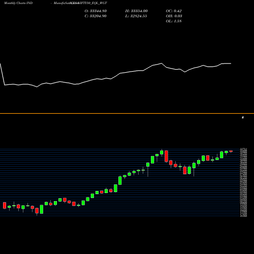 Monthly charts share NIFTY50_EQL_WGT Nifty50 Eql Wgt INDICES Stock exchange 