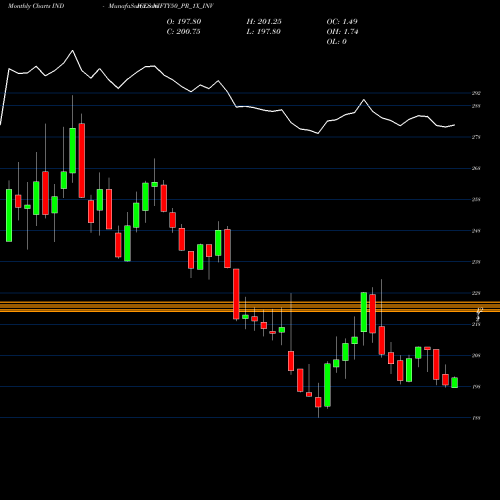 Monthly charts share NIFTY50_PR_1X_INV Nifty50 Pr 1x Inv INDICES Stock exchange 
